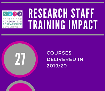 2019/20 = 27 courses; 574 attended. School split: 41% SHS, 38% SBS, 21% SMS. Role split: 10% research assistants, 40% research associates, 14% fellows, 37% PGR. Top course: career consultation (44)