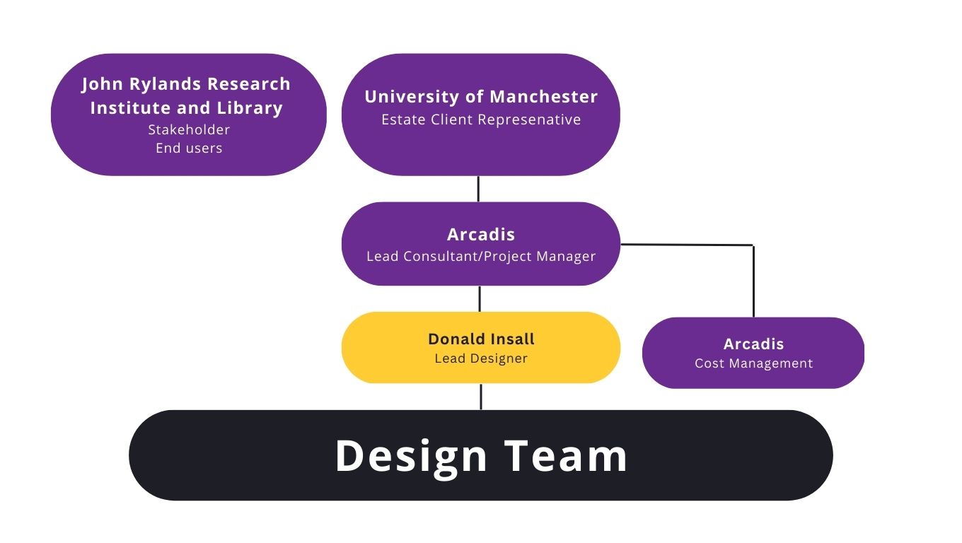 Project organisation illustrated with a flow chart
