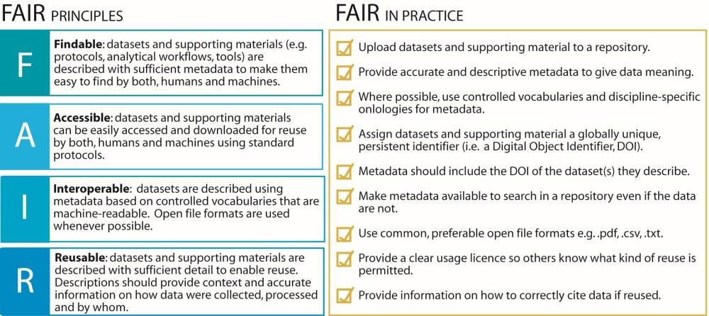 FAIR Principles diagram