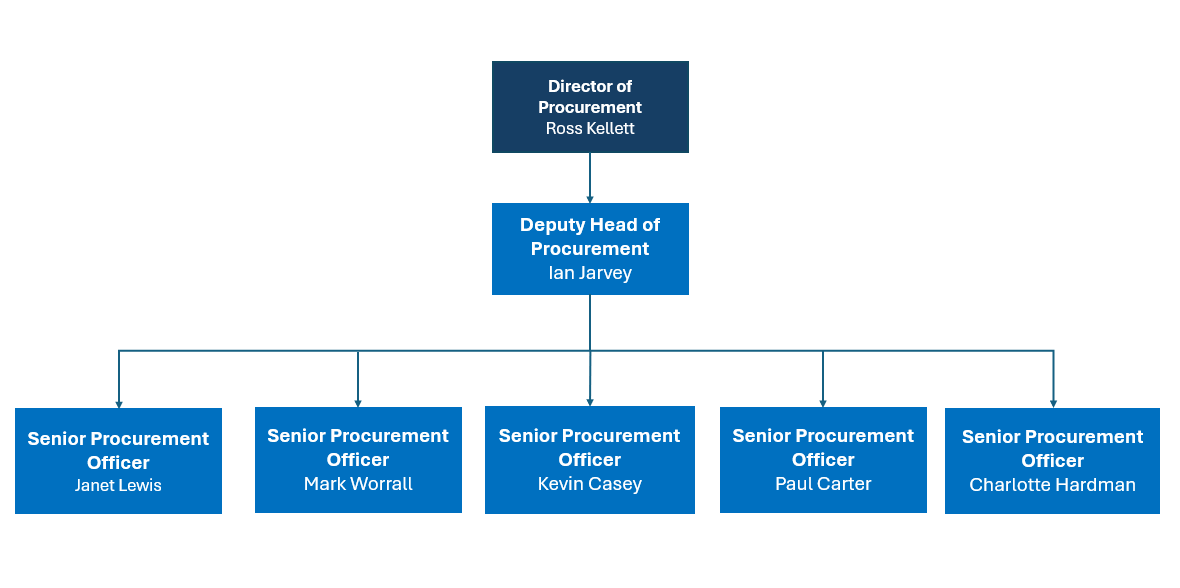 Procurement structure