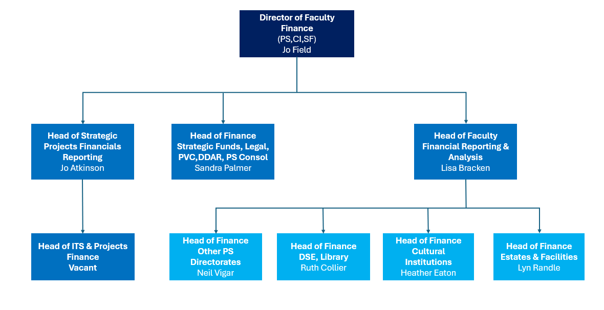Finance team