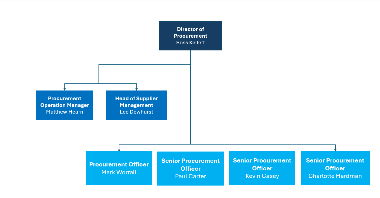 Procurement structure