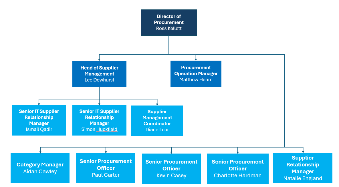 Procurement structure