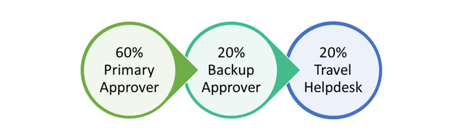 Approval Process