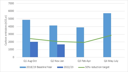 Carbon emissions from air travel compared by quarters for 2018-19 and 2022-23