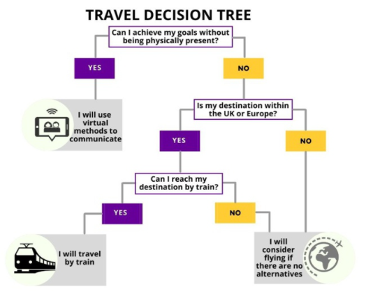 Travel decision tree