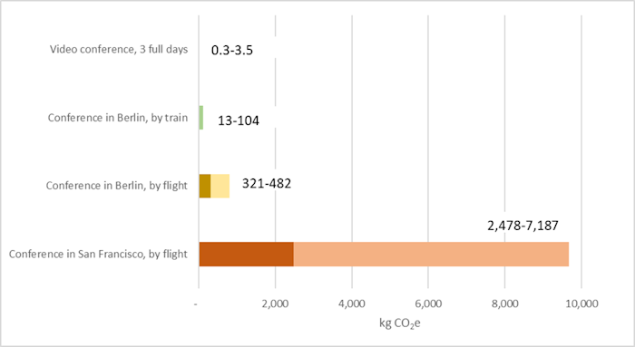 Examples of carbon footprints of conference attendance