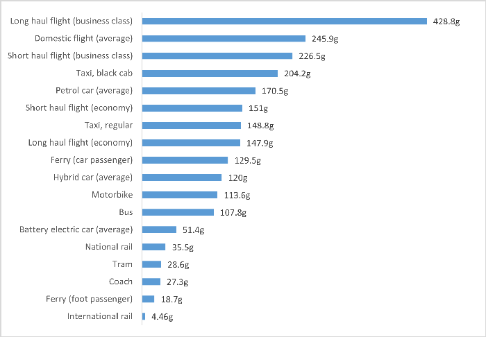 Emissions intensities of various forms of travel