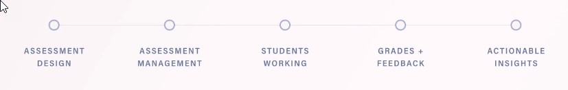 Assessment Design > Assessment Management > Students workings  > Grades + Feedback > Actionable Insights