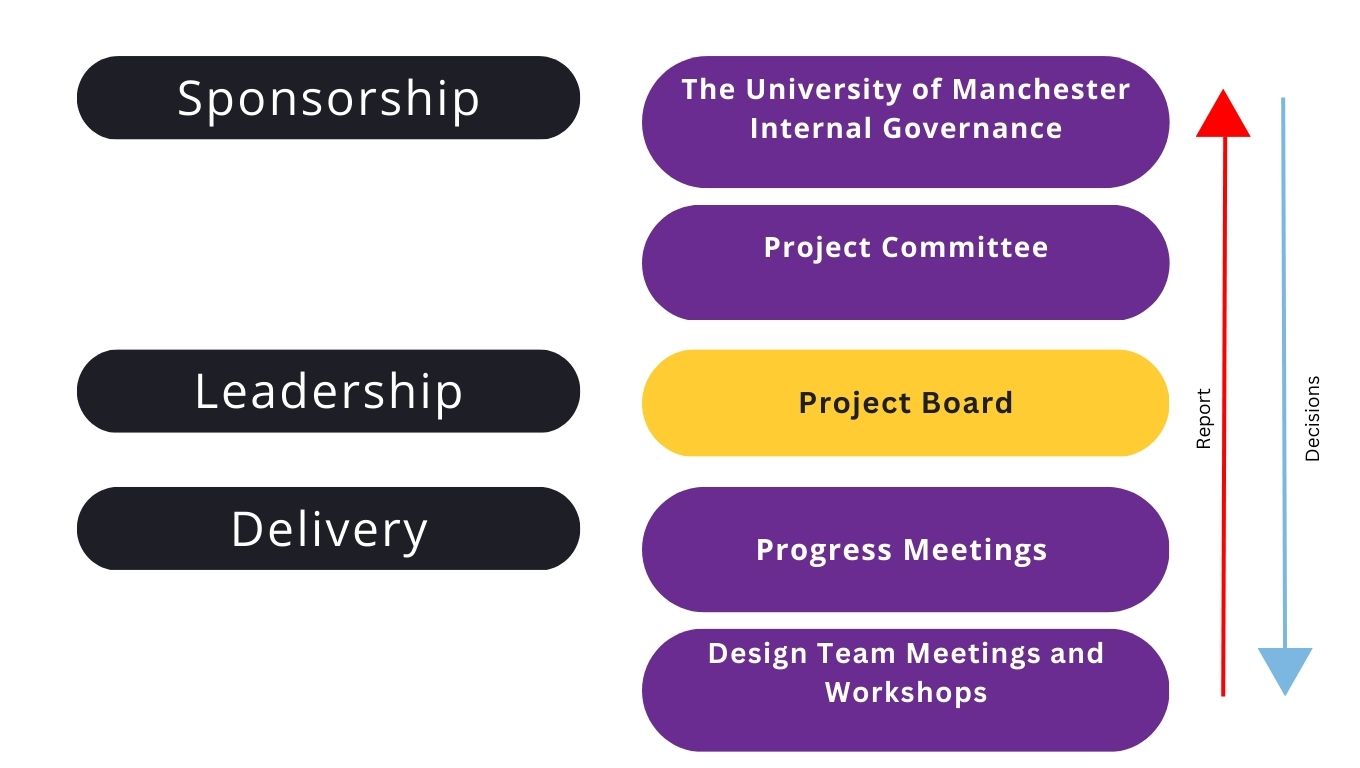 Project organisation illustrated with a flow chart