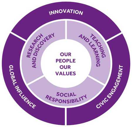 The seven themes of the University Strategy are: Our People Our Values, Research and Discovery, Teaching and Learning, Social Responsibility, Civic Engagement, Global Influence and Innovation.  