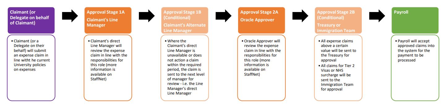 Image providing a general overview of the MyView Expenses process, including the conditional stages.