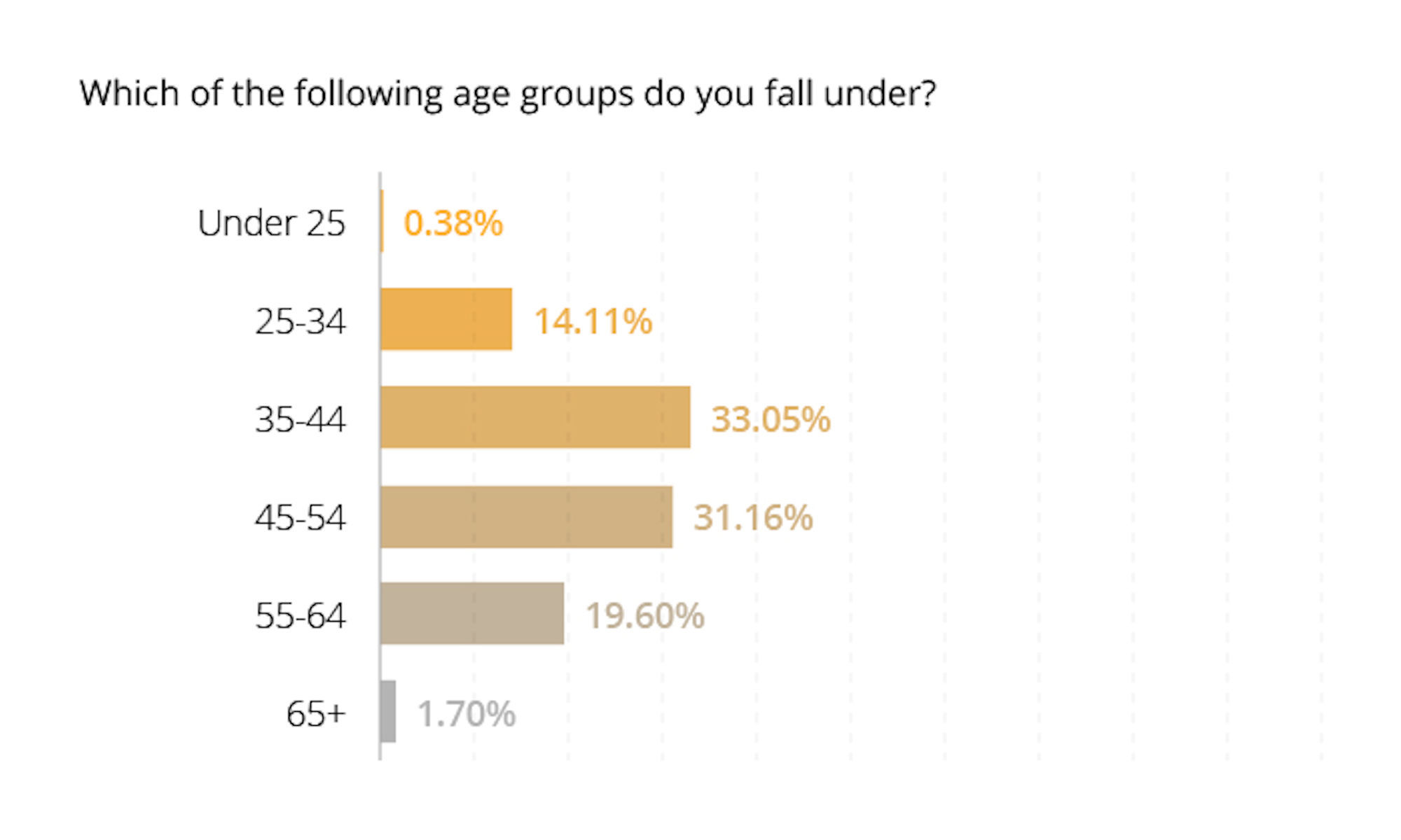 Which of the following age groups do you fall under?