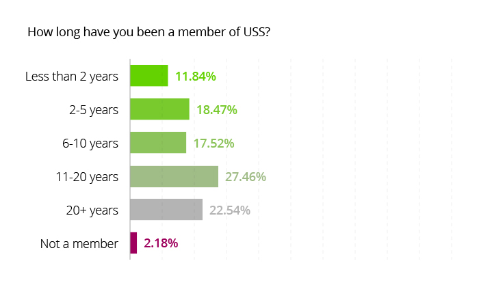 How long have you been a member of USS?