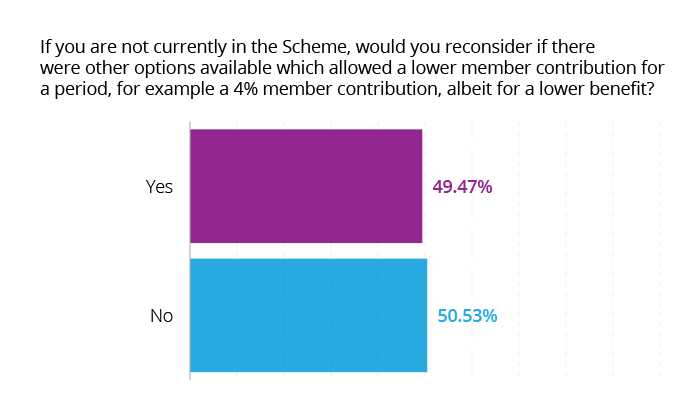 If not in the Scheme, would you reconsider if there were other options available albeit for a lower benefit?