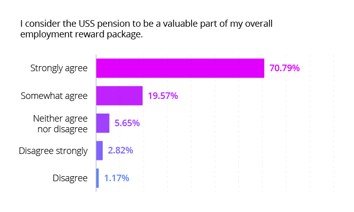 I consider the USS pension to be a valuable part of my overall employment reward package.