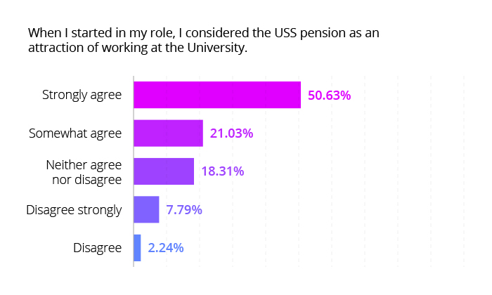 When I started in my role, I considered the USS pension as an attraction of working at the University.