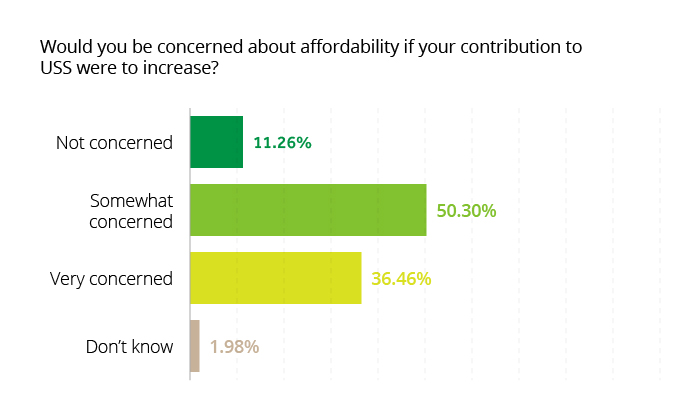 Would you be concerned about affordability if your contribution to USS were to increase?