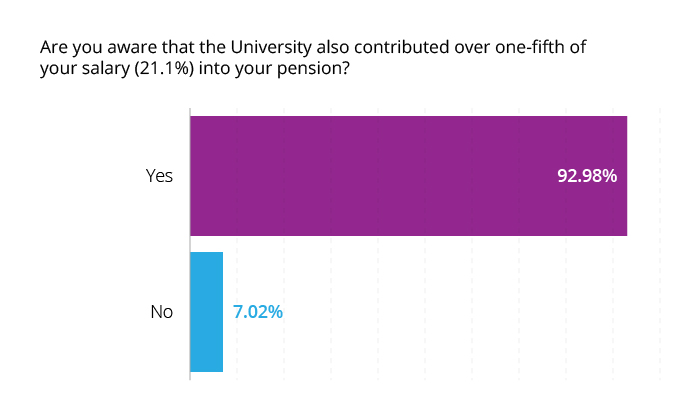 Are you aware that the University also contributed over one-fifth of your salary (21.1%) into your pension?