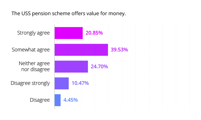 The USS pension scheme offers value for money.
