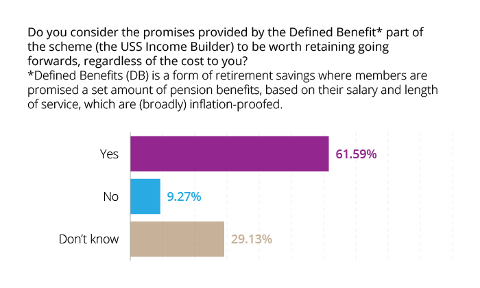 Do you consider promises provided by Defined Benefit to be worth retaining going forwards, regardless of cost?