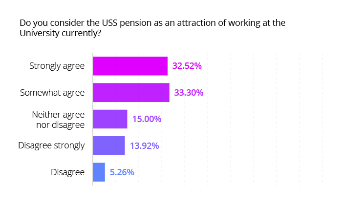 Do you consider the USS pension as an attraction of working at the University currently?