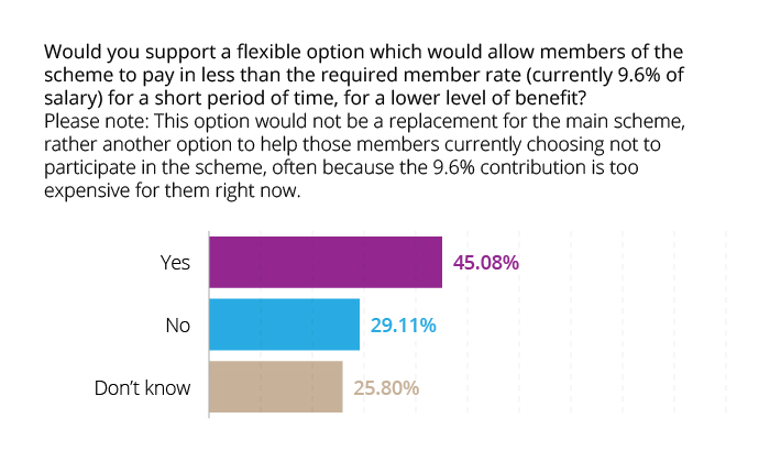 Q8 Would you support a flexible option which would allow members of the scheme to pay in less?