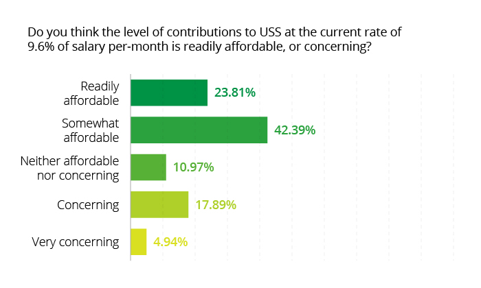 Do you think the level of contributions to USS at the current rate of 9.6% of salary per-month is readily affordable, or concerning?