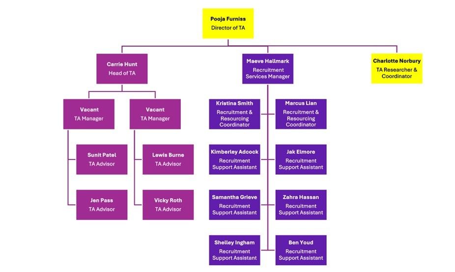 Organisation Chart 