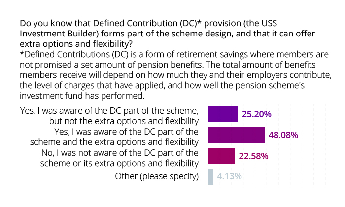 Do you know that Defined Contribution forms part of the scheme and can offer extra options and flexibility?
