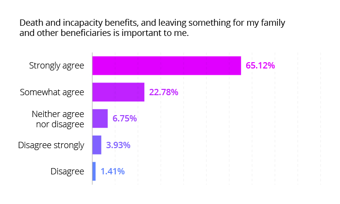Q15 Death and incapacity benefits, leaving something for my beneficiaries, is important to me.