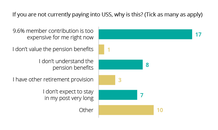 Q3 If you are not currently paying into USS, why is this? Tick as many as apply.
