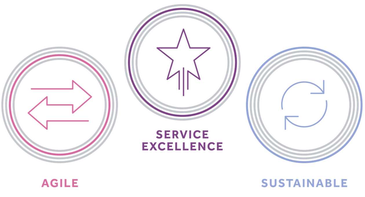 Image of the PS Ambitions, Service Excellence, Sustainable and Agile.
