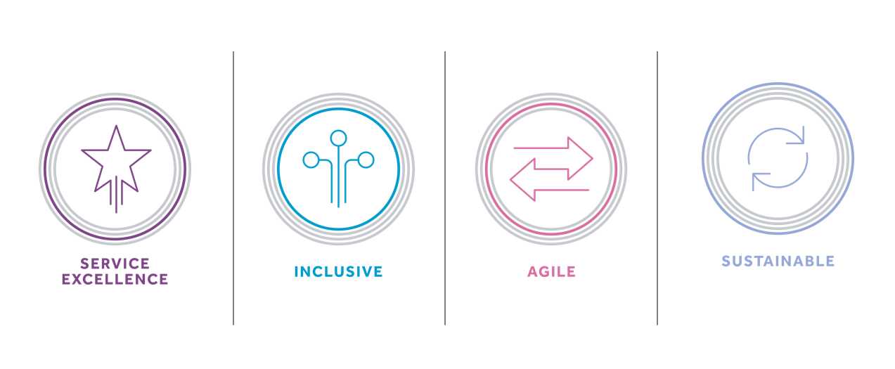 PS Visions icons, sustainable, agile, inclusive and service excellence