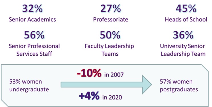 Image shows data for women in UoM