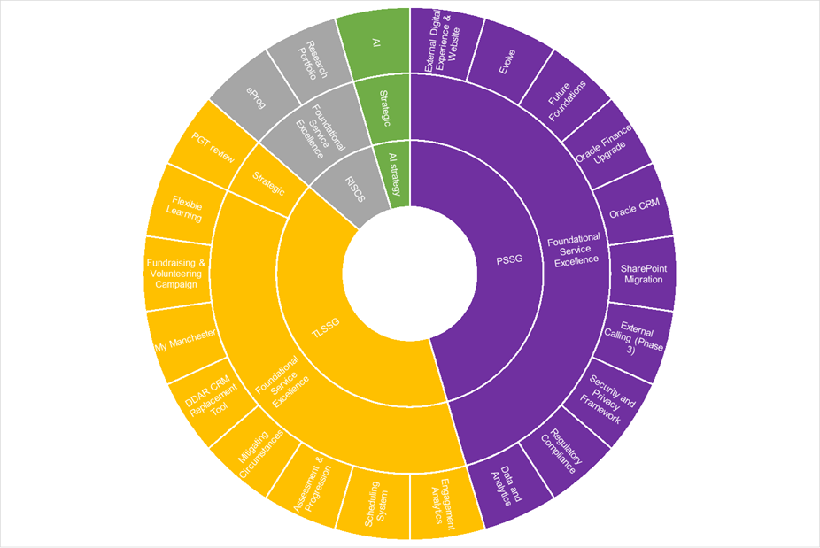 A complex pie chart made up of 3 rings, showing the breakdown of SCO portfolio.