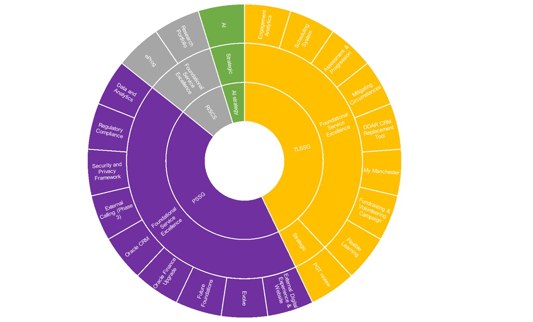 A complex pie chart made up of 3 rings, showing the breakdown of SCO portfolio.
