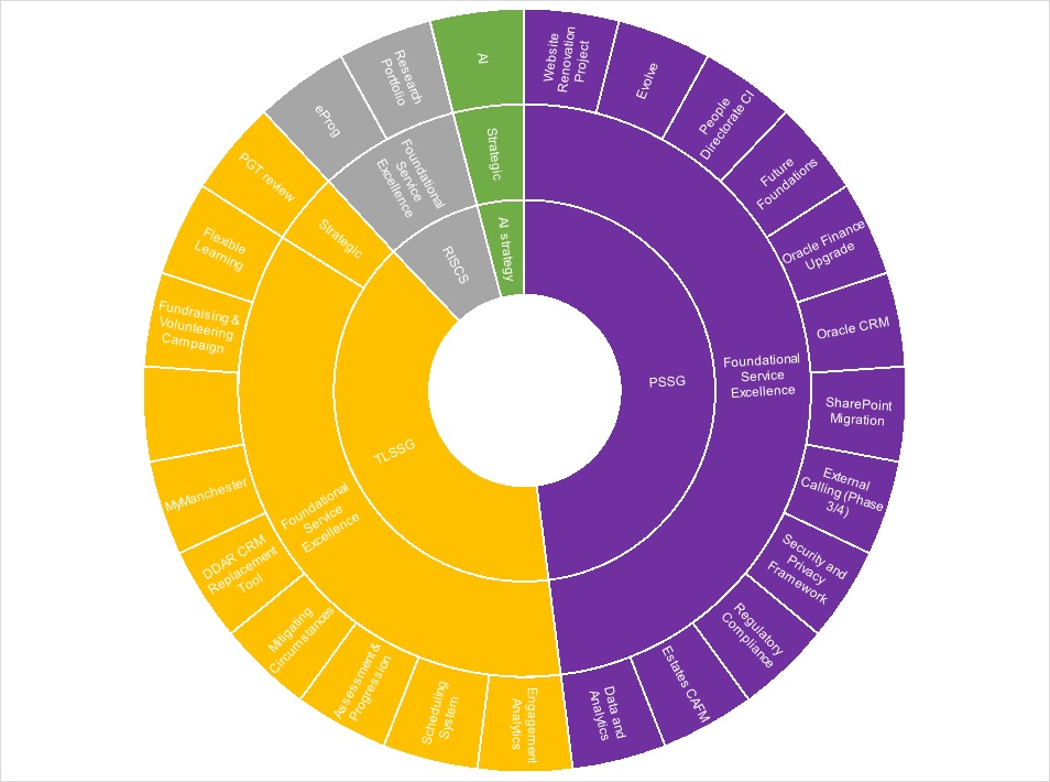 A complex pie chart made up of 3 rings, showing the breakdown of SCO portfolio.