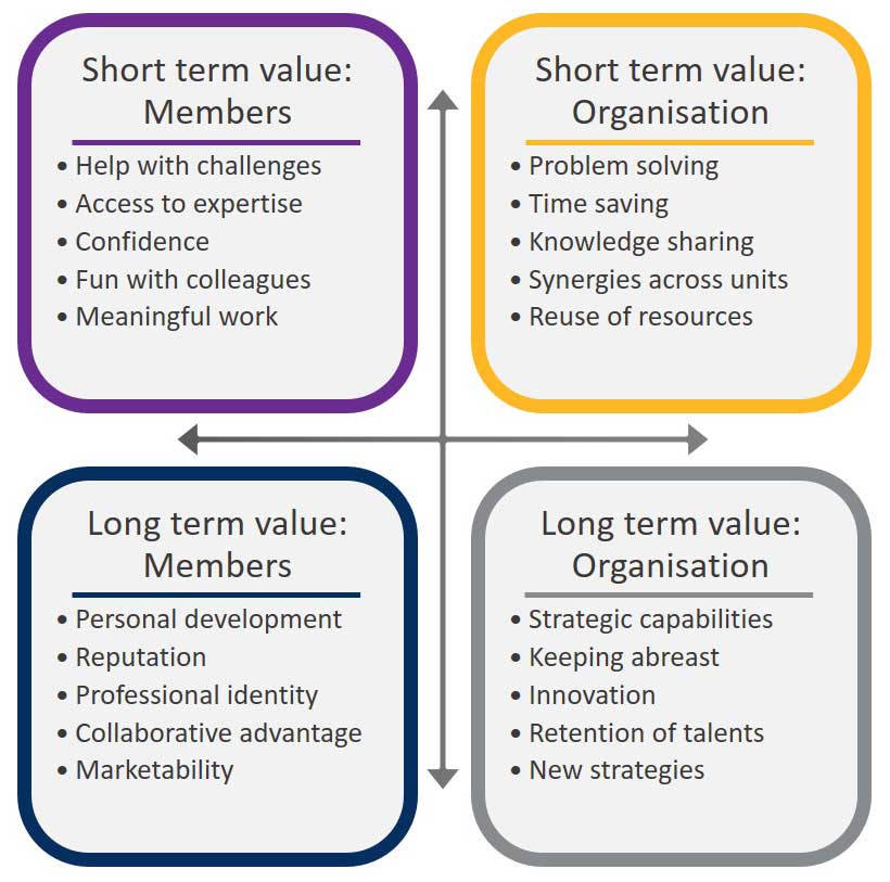 A diagram explaining that COPs have value in short and long term to both members and the organisation