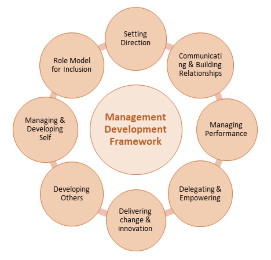 Infographic stating the 8 Management Development Framework capabilities as listed in the learning content from Communicating and Building Relationships to Setting Direction