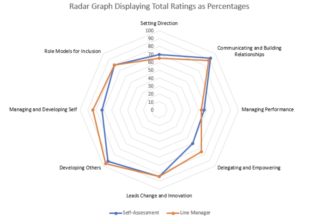 Screenshot of radar diagram showing individual and line managers responses