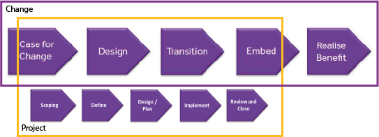 Change lifecycle and Project management process