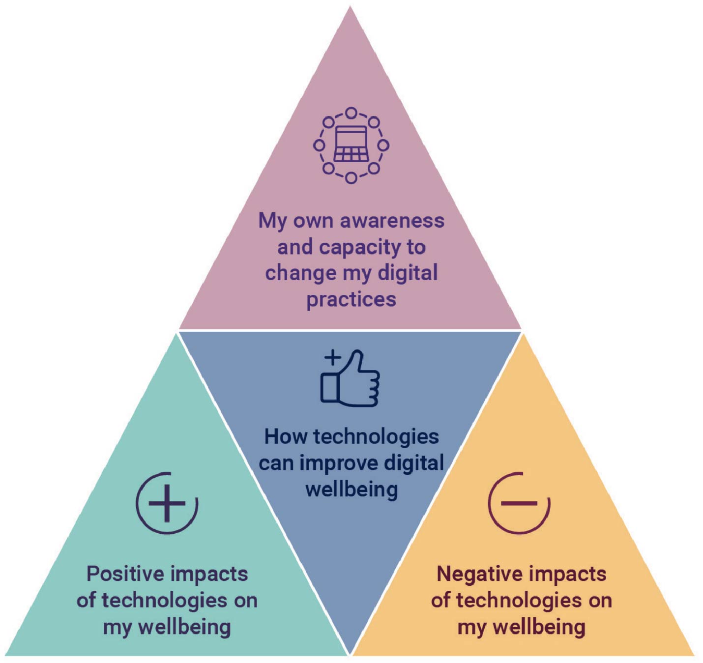 Pyramid infographic from Jisc exploring factors of digital wellbeing