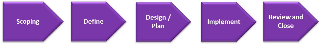 Project Lifecycle - UoM framework 