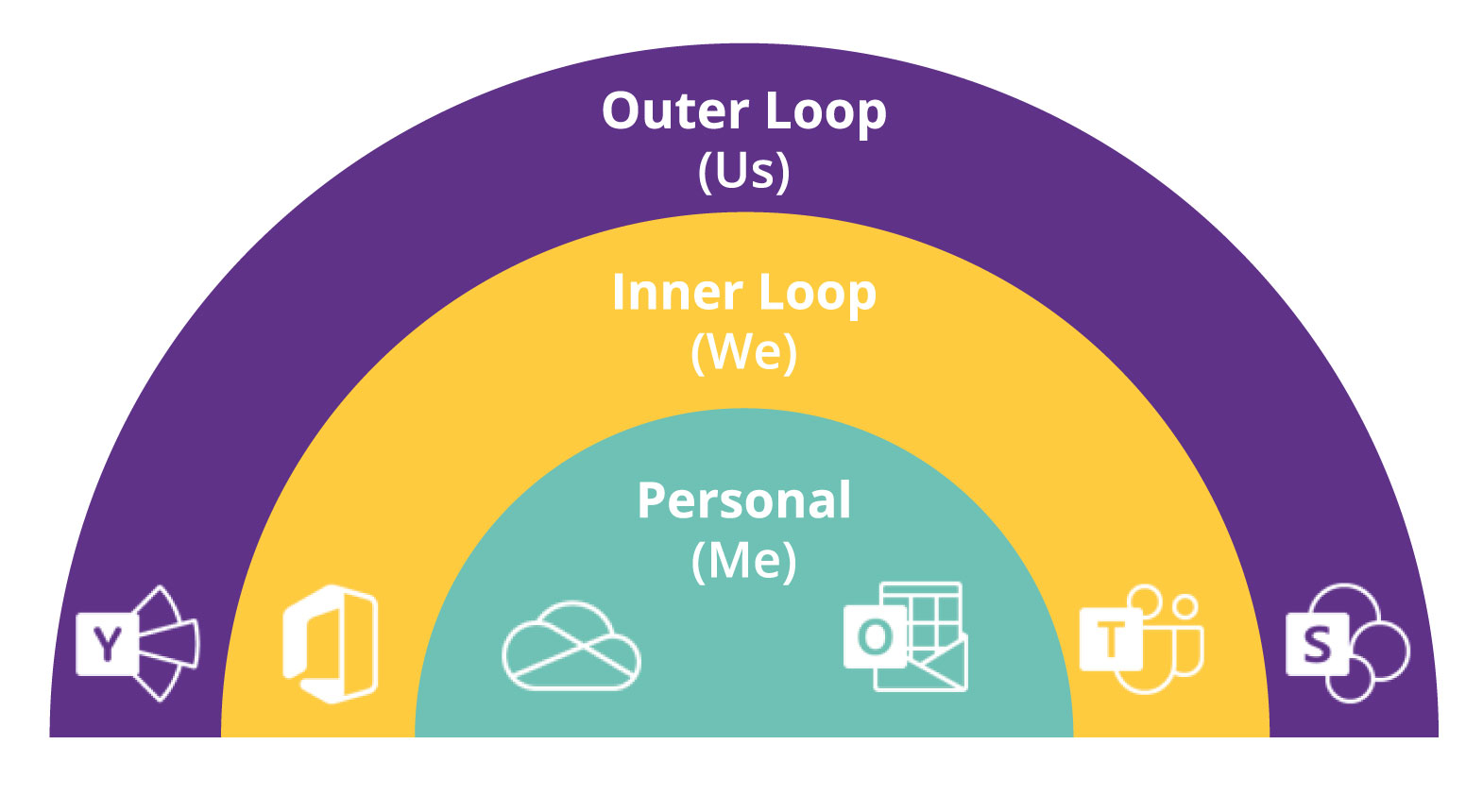 A semicircle with three 'loops', depicting the levels at which Microsoft programmes should be used.