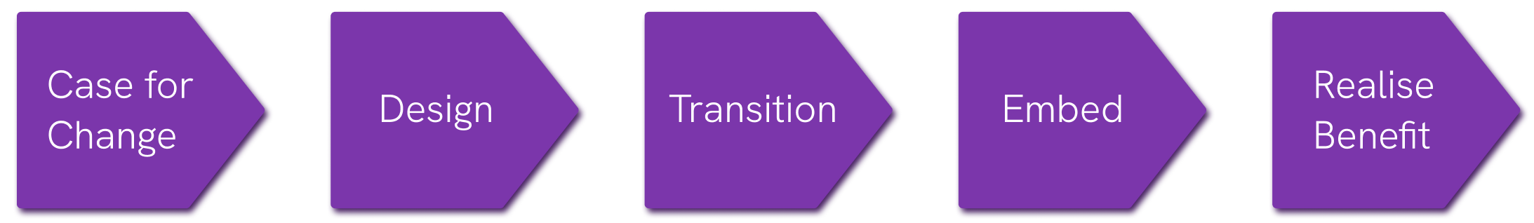 Phases of change image