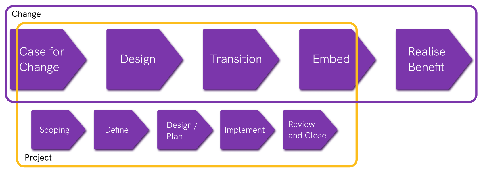 Change lifecycle and Project management process. Shows the project management lifecycle would finish before than the change lifecycle.