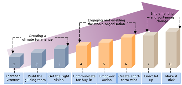 Kotter's 8 Steps Change Process
