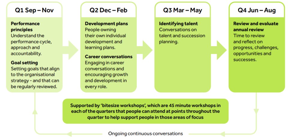 Our Performance Framework - Performing@Manchester