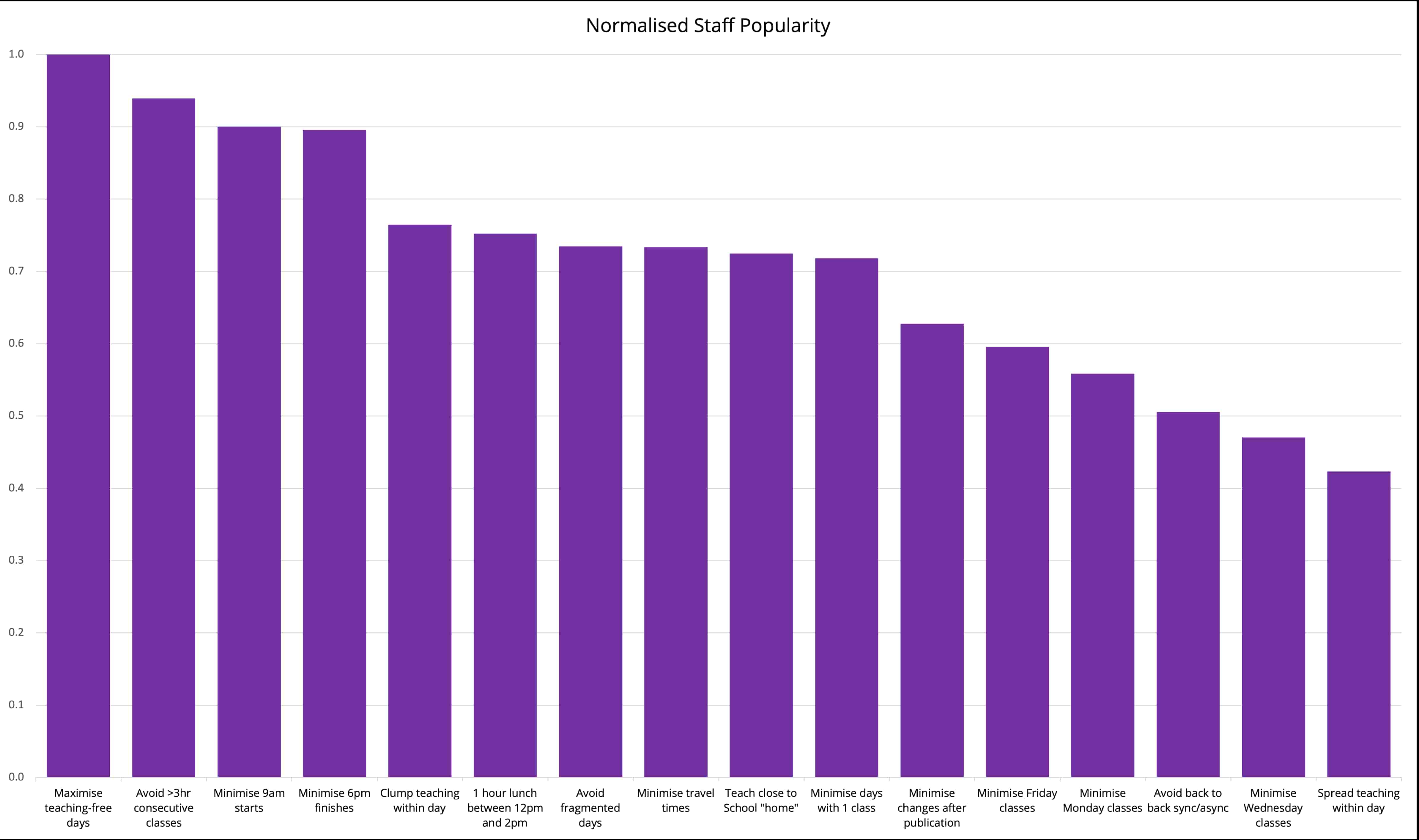 norm-staff-popularity